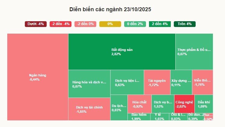 Thanh khoản thị trường xuống thấp