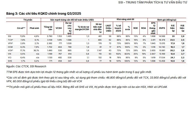 Quý 3 rực rỡ của ngành chứng khoán: Lợi nhuận tăng gấp 3 lần, dư nợ ký quỹ cán mốc kỷ lục 370.000 tỷ