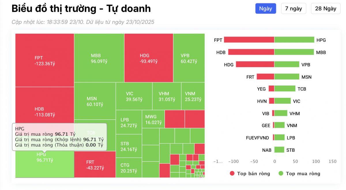 Tự doanh bất ngờ trở lại mua ròng cổ phiếu trong phiên 23/10, ngược chiều "xả" hàng trăm tỷ tại 2 mã