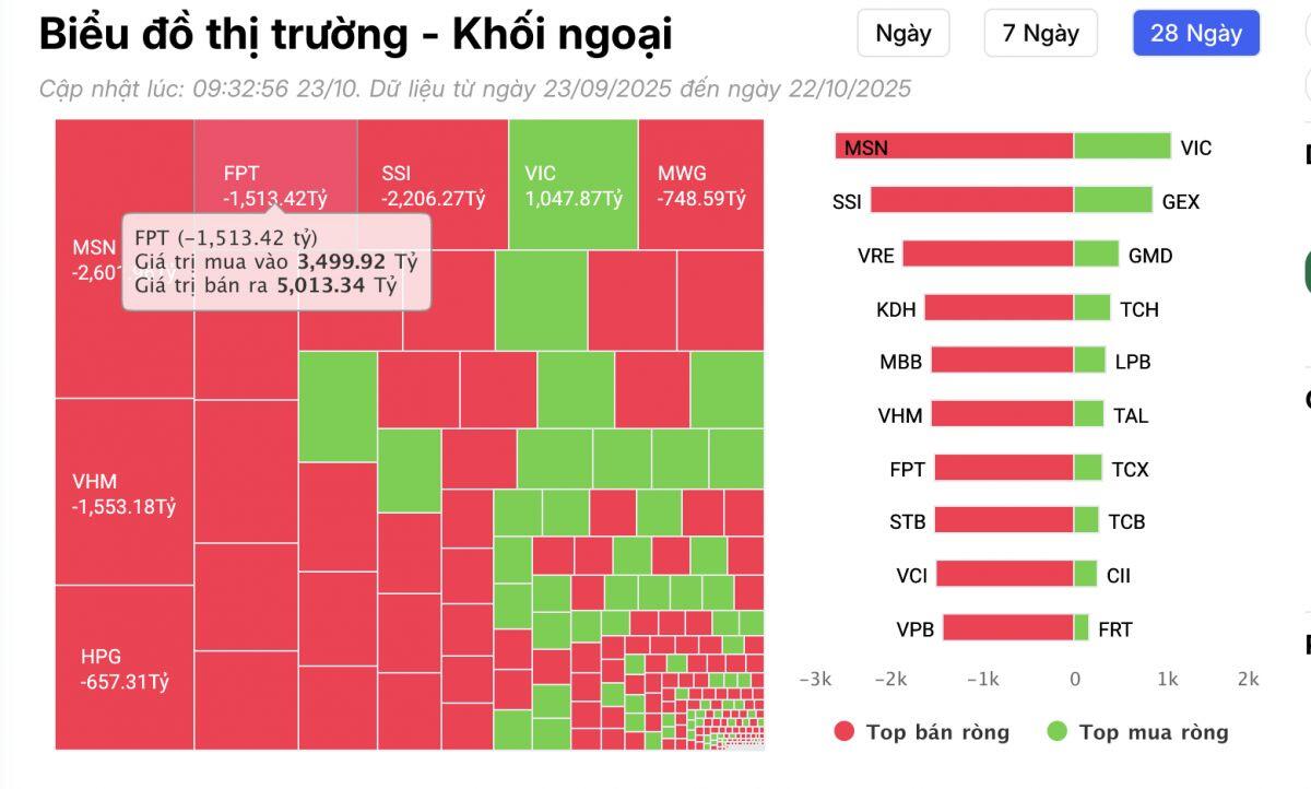 Khối ngoại rút ròng hàng nghìn tỷ đồng khỏi 1 cổ phiếu VN30 từ đầu tháng