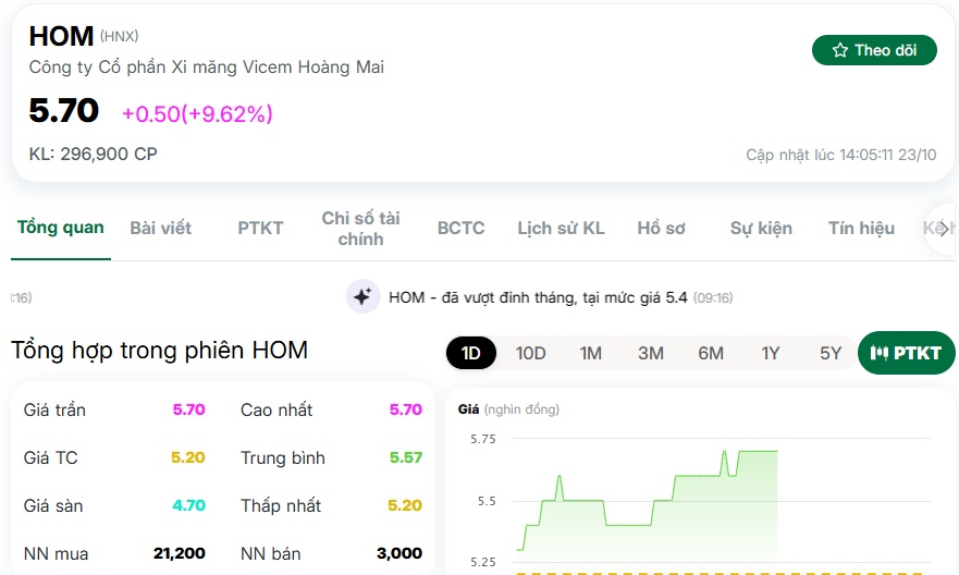 Doanh nghiệp xi măng lãi cao nhất 13 quý, cổ phiếu ‘bốc đầu’ tăng trần