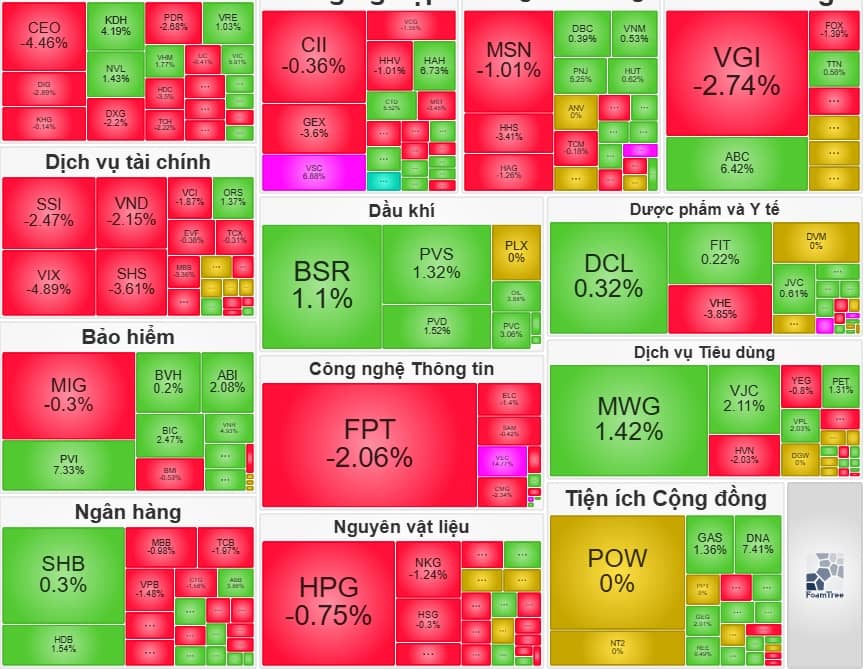 Dòng tiền lựa chọn kỹ, thị trường phân hóa tích cực