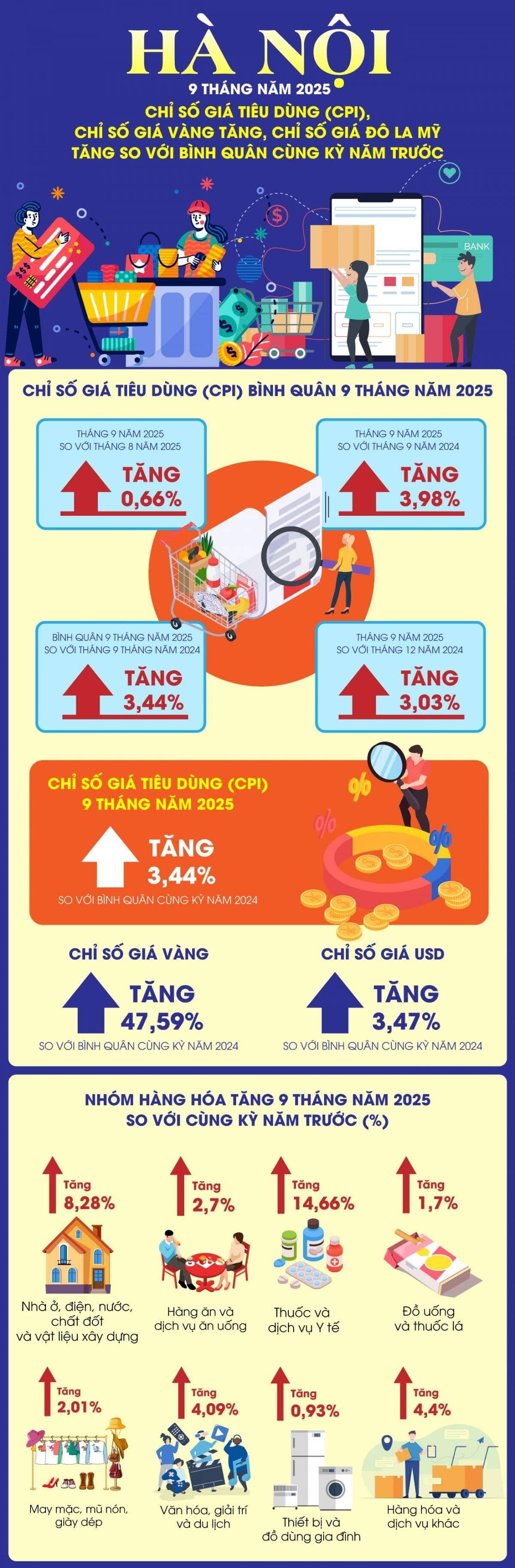 Hà Nội ghi nhận mức tăng sốc về giá tiêu dùng vàng và đô la Mỹ trong 9 tháng đầu năm 2025, dấu hiệu gì cho nền kinh tế?