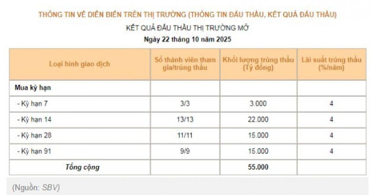 NHNN bơm kỷ lục 55.000 tỷ đồng qua kênh mua kỳ hạn