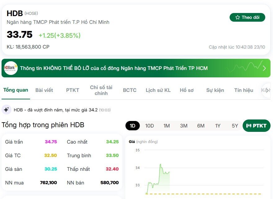 Cổ phiếu HDB vượt đỉnh lịch sử