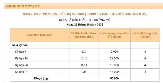 NHNN bơm gần 55.000 tỷ đồng, tăng mạnh kỳ hạn 91 ngày