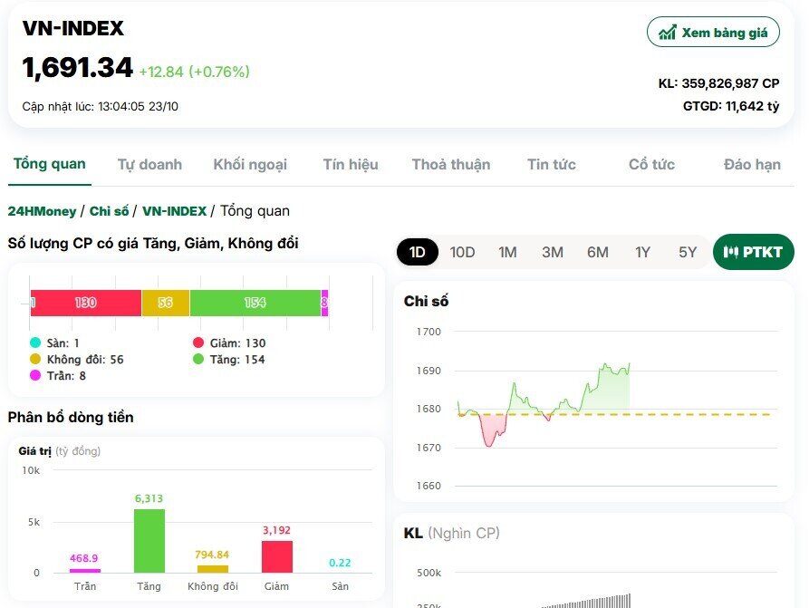 Cổ phiếu họ Vin kéo điểm số, VnIndex tiệm cận 1.700 điểm