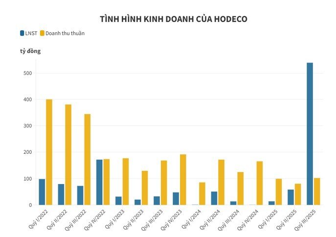 Một doanh nghiệp BĐS báo lãi quý 3 tăng 40 lần, tiền mặt gấp 28 lần đầu năm