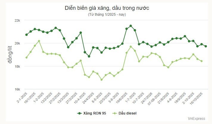 Giá xăng, dầu cùng giảm