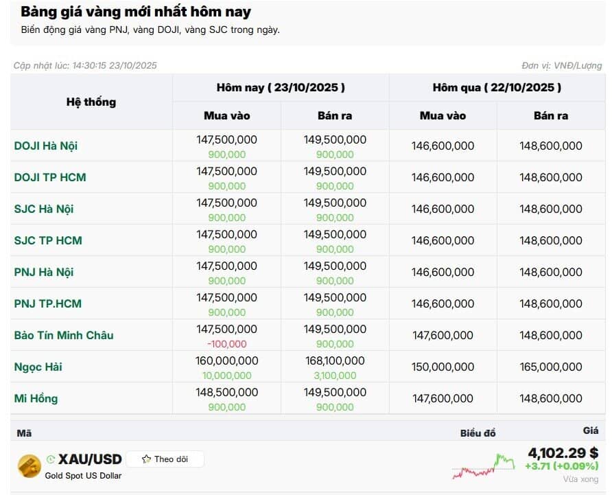 Chiều ngày 23/10, giá vàng miếng tăng 900.000 đồng/lượng