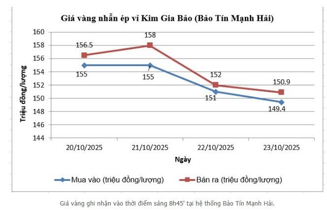 Bất ngờ với mức giảm giá vàng và dự báo gây sốc từ chuyên gia