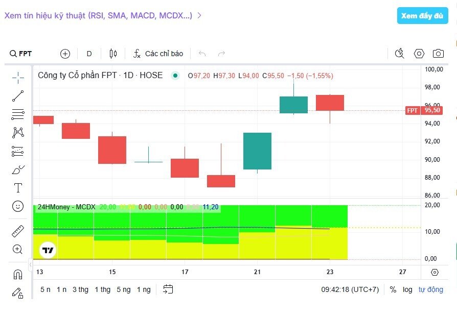 VCBF chưa bán cổ phiếu FPT vì lý do bí ẩn