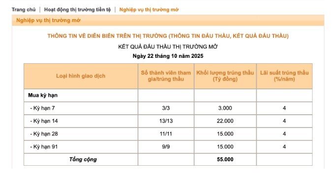 NHNN bơm lượng VND lớn cho hệ thống ngân hàng, gần 1/4 số tiền là kỳ hạn 91 ngày