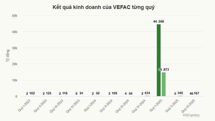 Hai công ty con của Vingroup lãi lớn nhờ hoạt động cho vay