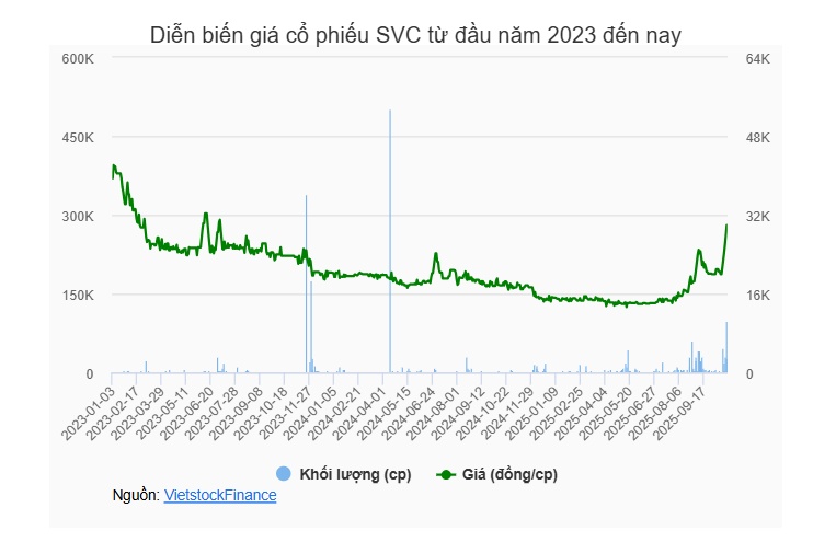 Giá cổ phiếu vượt đỉnh 2 năm, SVC nói gì?