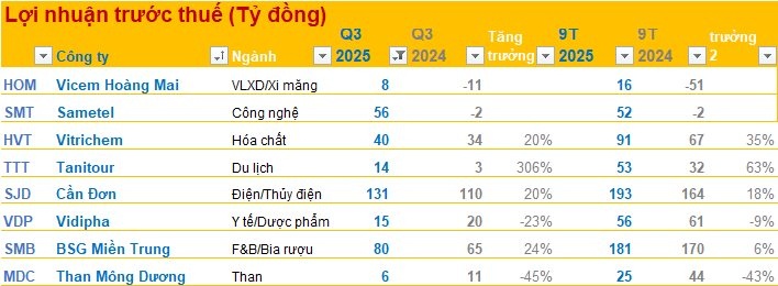 Những bất ngờ tài chính từ ACB và VEF trong quý 3 năm 2025 khiến thị trường xôn xao