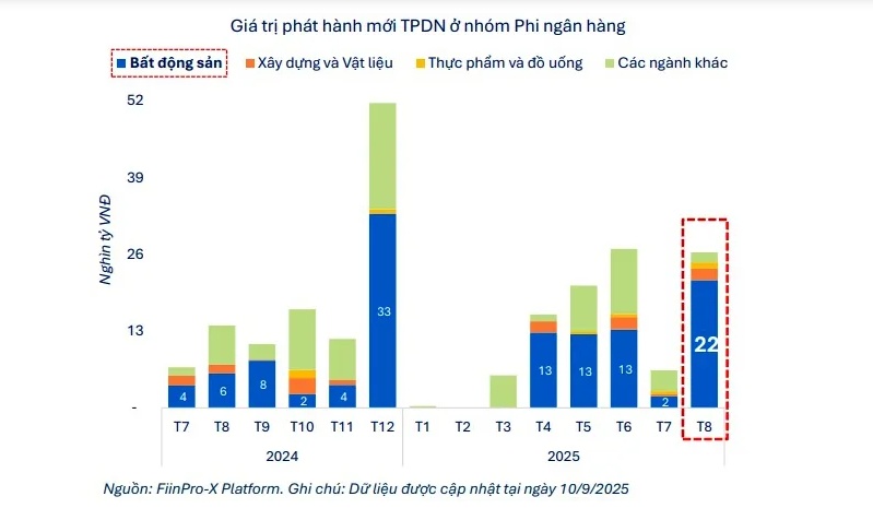 75.700 tỷ đồng nợ trái phiếu đang đè nặng lên doanh nghiệp, quý cuối năm sẽ ra sao?