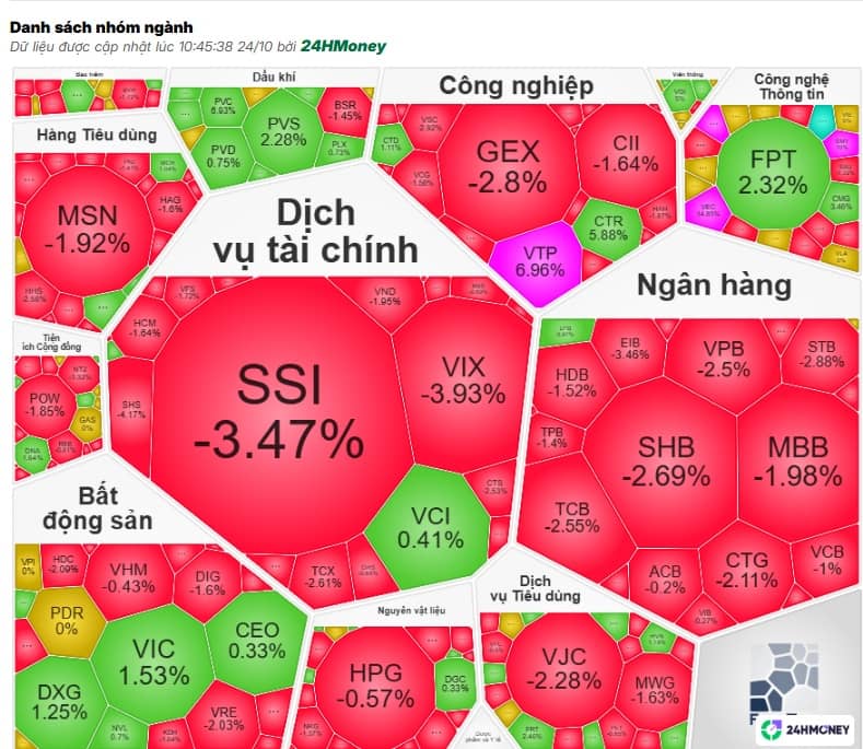 Nhịp đập Thị trường 24/10: Áp lực bán vẫn còn hiện diện