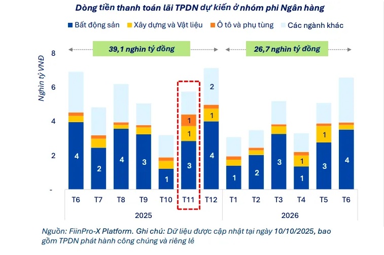 75.700 tỷ đồng nợ trái phiếu đang đè nặng lên doanh nghiệp, quý cuối năm sẽ ra sao?