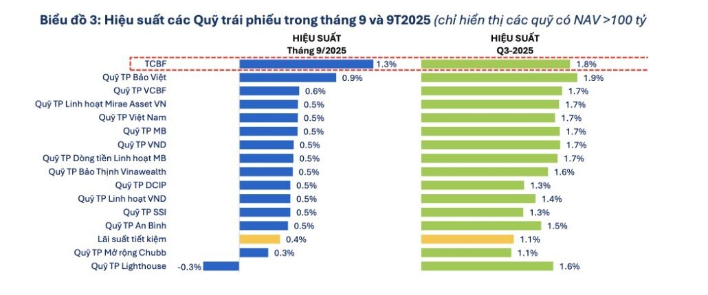 63 quỹ cổ phiếu thiệt hại nặng trong tháng 9 và lý do ẩn sau sự tụt giảm này