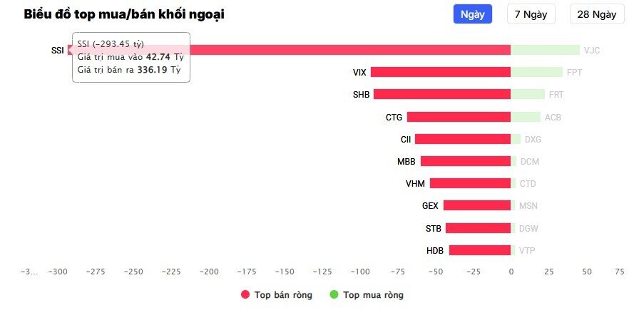 Một mã chứng khoán bị rút ròng gần 300 tỷ đồng