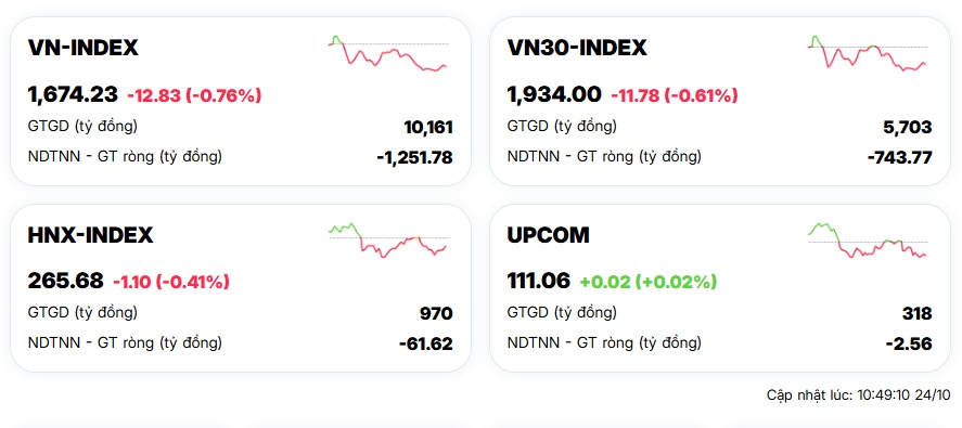 Nhịp đập Thị trường 24/10: Áp lực bán vẫn còn hiện diện