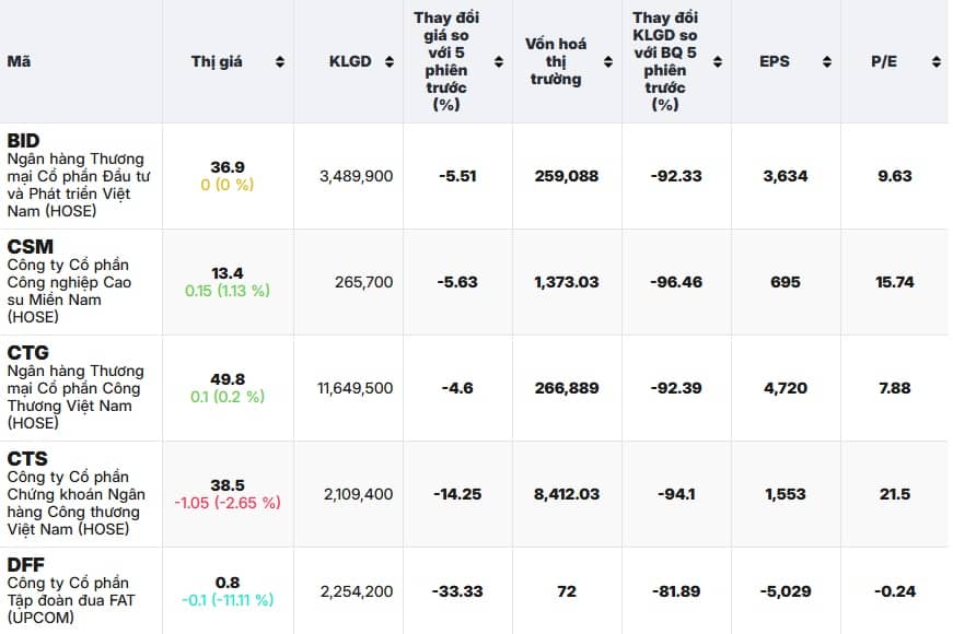 22 mã thủng đáy tuần, NĐT “toát mồ hôi” nhìn bảng điện đỏ rực