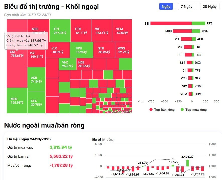 Khối ngoại thẳng tay bán ròng 1.800 tỷ đồng, cổ phiếu nào bị "xả" mạnh nhất?