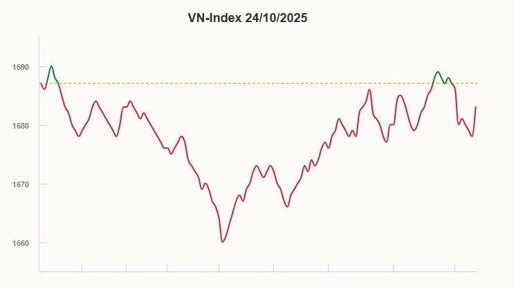 VN-Index dứt mạch tăng