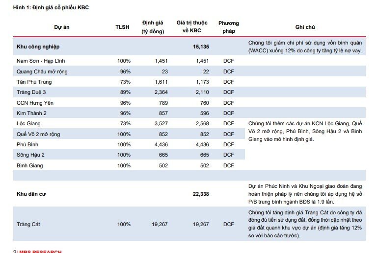 Một cổ phiếu BĐS KCN được khuyến nghị mua, kỳ vọng tăng 18%
