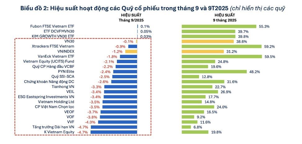 63 quỹ cổ phiếu thiệt hại nặng trong tháng 9 và lý do ẩn sau sự tụt giảm này