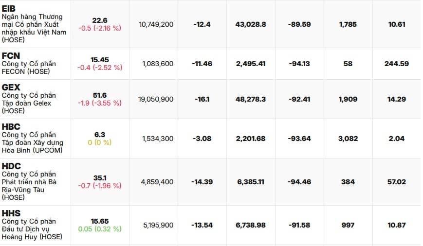 22 mã thủng đáy tuần, NĐT “toát mồ hôi” nhìn bảng điện đỏ rực