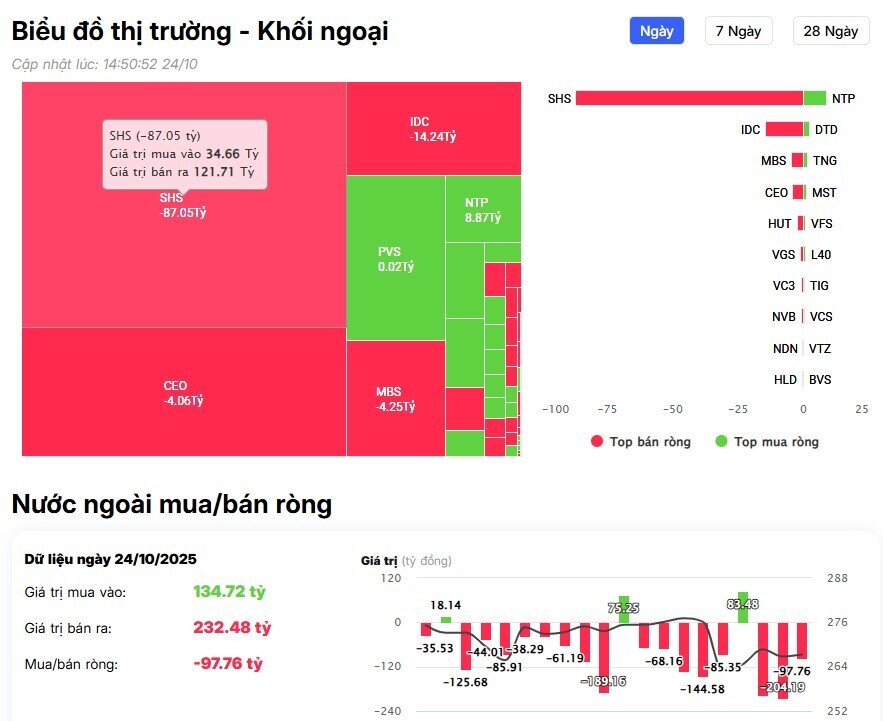 Khối ngoại thẳng tay bán ròng 1.800 tỷ đồng, cổ phiếu nào bị "xả" mạnh nhất?