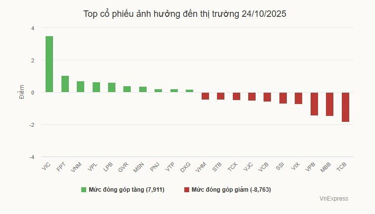 VN-Index dứt mạch tăng