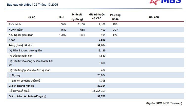 Một cổ phiếu BĐS KCN được khuyến nghị mua, kỳ vọng tăng 18%