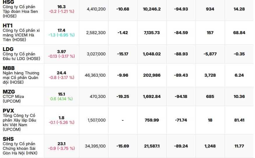 22 mã thủng đáy tuần, NĐT “toát mồ hôi” nhìn bảng điện đỏ rực
