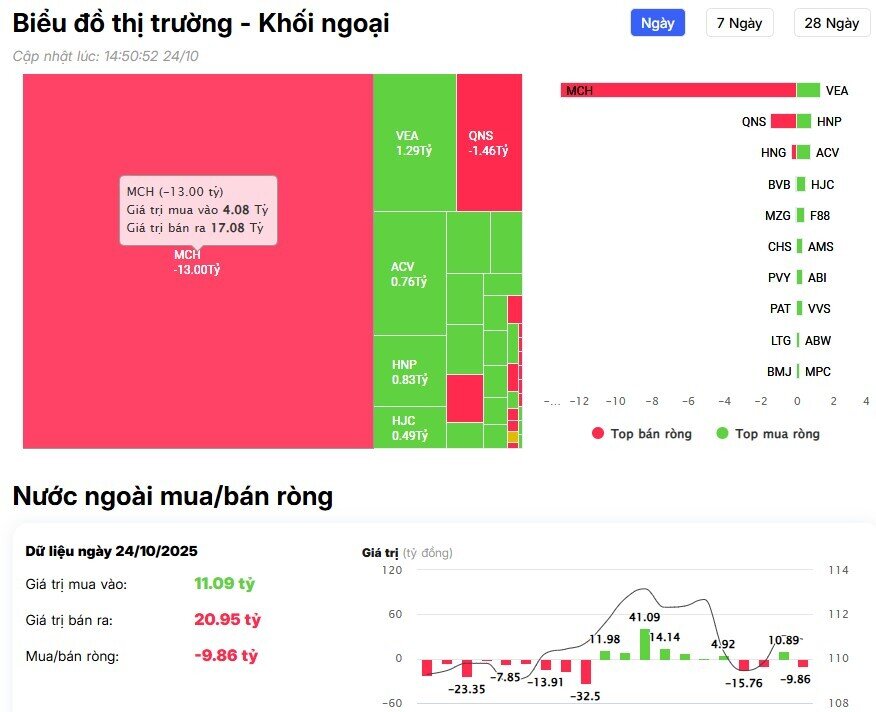 Khối ngoại thẳng tay bán ròng 1.800 tỷ đồng, cổ phiếu nào bị "xả" mạnh nhất?