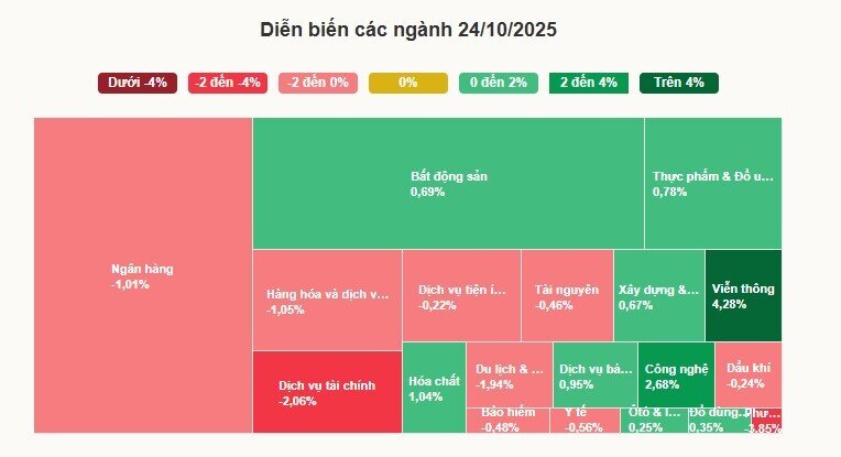 VN-Index dứt mạch tăng