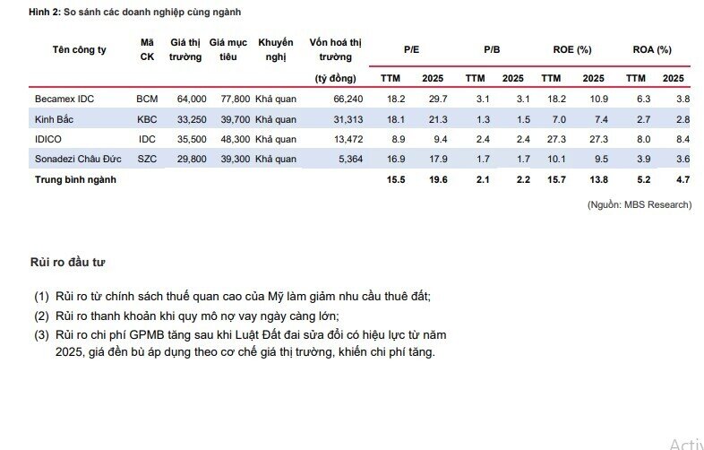 Một cổ phiếu BĐS KCN được khuyến nghị mua, kỳ vọng tăng 18%