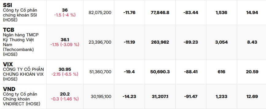 22 mã thủng đáy tuần, NĐT “toát mồ hôi” nhìn bảng điện đỏ rực