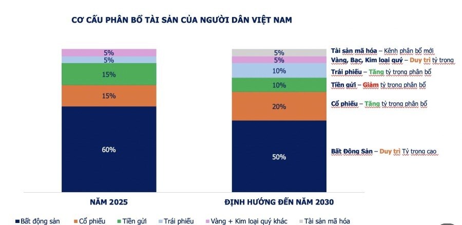 60% tài sản người Việt là đất