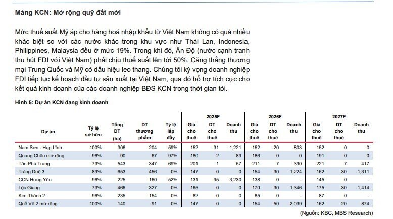 Một cổ phiếu BĐS KCN được khuyến nghị mua, kỳ vọng tăng 18%