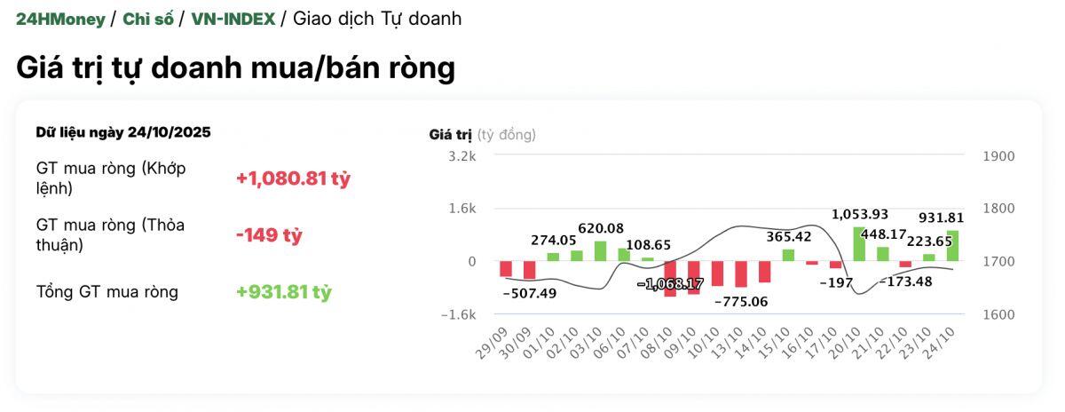 Tự doanh mua ròng gần 1.000 tỷ đồng trong phiên cuối tuần, 'gom' mạnh cổ phiếu công nghệ