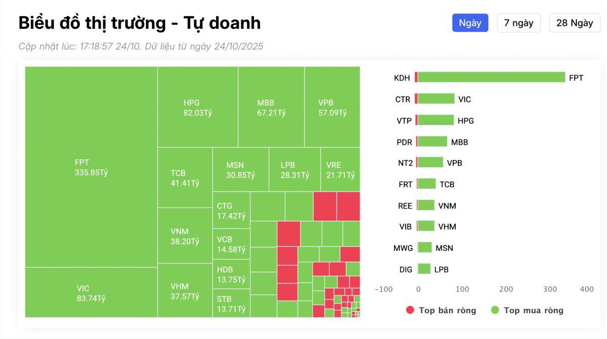 Tự doanh mua ròng gần 1.000 tỷ đồng trong phiên cuối tuần, 'gom' mạnh cổ phiếu công nghệ