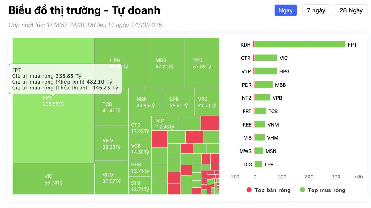 Một cổ phiếu bất ngờ được tự doanh "gom" mạnh trong phiên cuối tuần