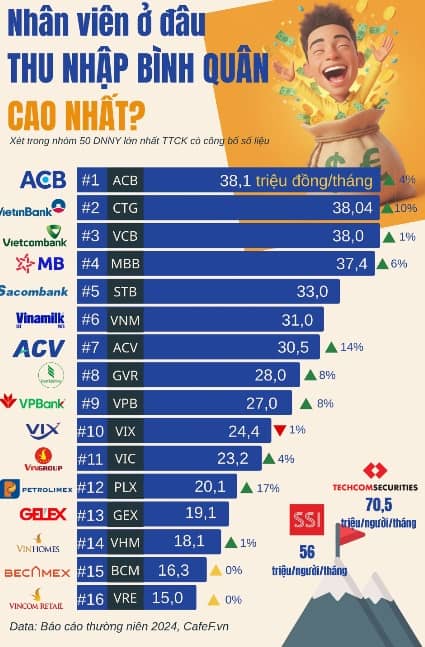 Nhân viên ở đâu thu nhập bình quân cao nhất?