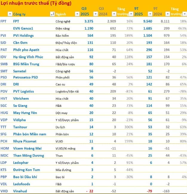 Cập nhật BCTC quý 3/2025 chiều ngày 24/10: FPT báo lãi trước thuế quý 3 đạt gần 3.400 tỷ đồng, công ty bảo hiểm lãi gấp 3 lần cùng kỳ