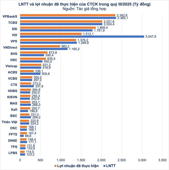 Ngành chứng khoán có 23 đơn vị báo lãi đã thực hiện trên 100 tỷ đồng trong quý III/2025