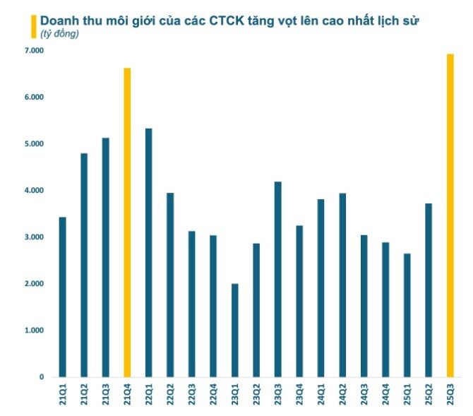 Doanh thu môi giới toàn ngành chứng khoán lập kỷ lục mới