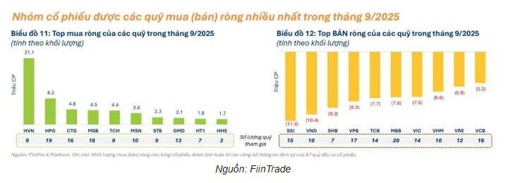73 quỹ cổ phiếu đã 'đặt cược' vào những mã nào trong tháng 9?